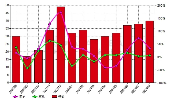 中國8月份黑碳化硅生產商庫存去化天數同比上升33.33%