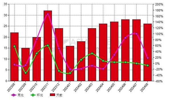 中國8月份黑碳化硅生產商庫存去化天數同比上升33.33%