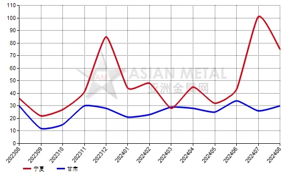 中國8月份黑碳化硅生產商庫存去化天數同比上升33.33%