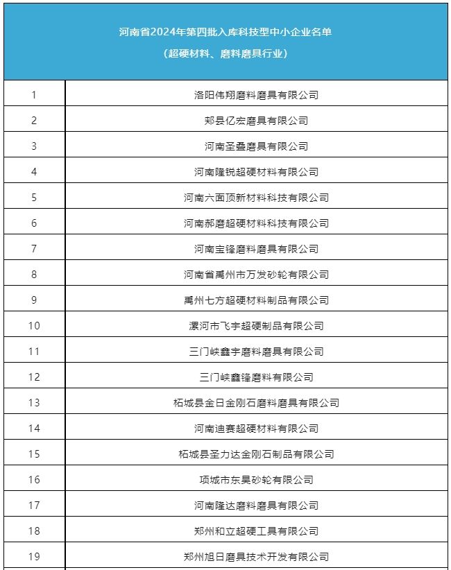 磨料磨具、超硬材料行業再增31家科技型中小企業