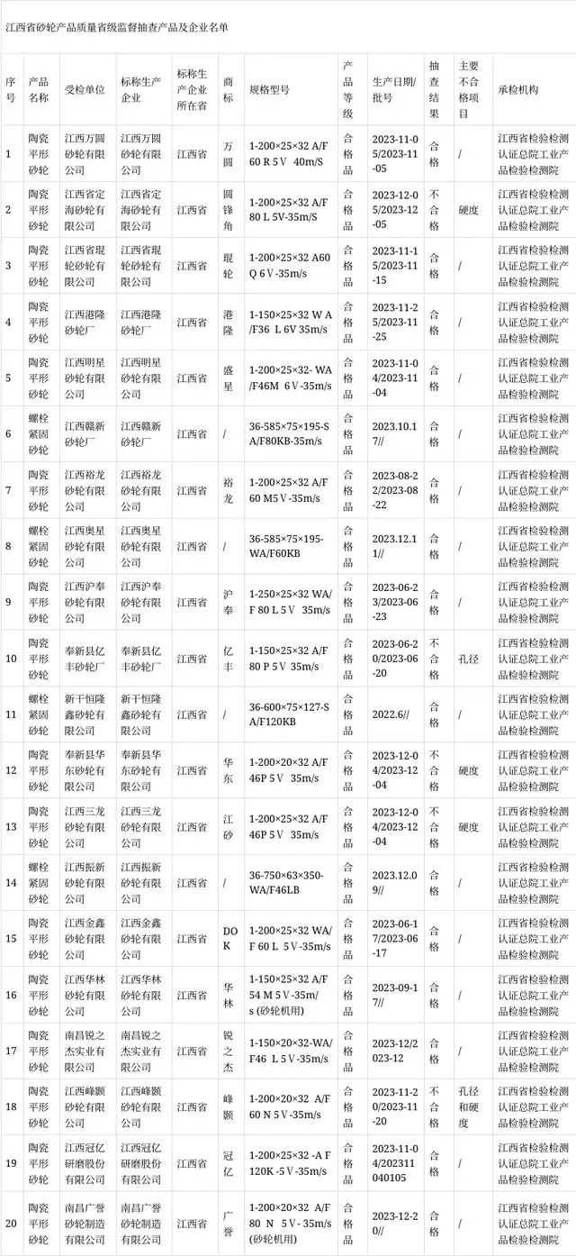 江西省砂輪產(chǎn)品質(zhì)量省級監(jiān)督抽查結果公布