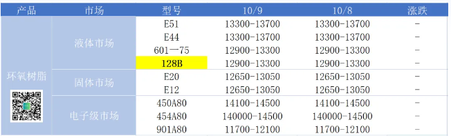 原料推漲 樹脂市場高企