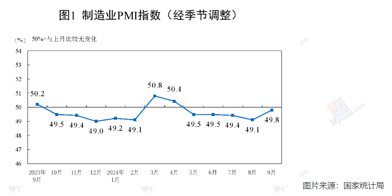 9月份中國制造業PMI創近5個月新高，釋放什么信號？