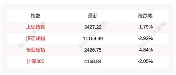 10月9日A股三大指數(shù)集體低開，上證指數(shù)跌1.79%，創(chuàng)業(yè)板指跌4.84%