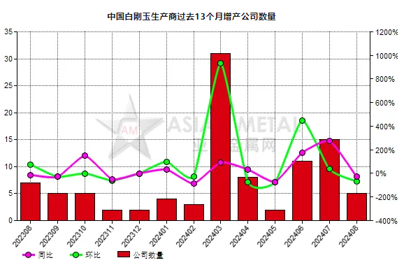 8月份中國5家白剛玉生產商增產