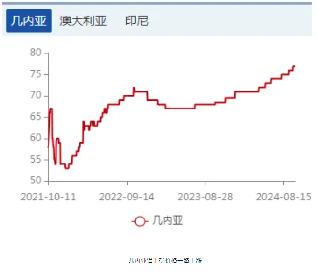 幾內亞鋁土礦因雨季供應減少，帶動氧化鋁價格爆漲！