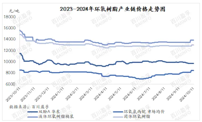 【環氧樹脂】國慶假期歸來市場價格多次上調，短期內能否持續？