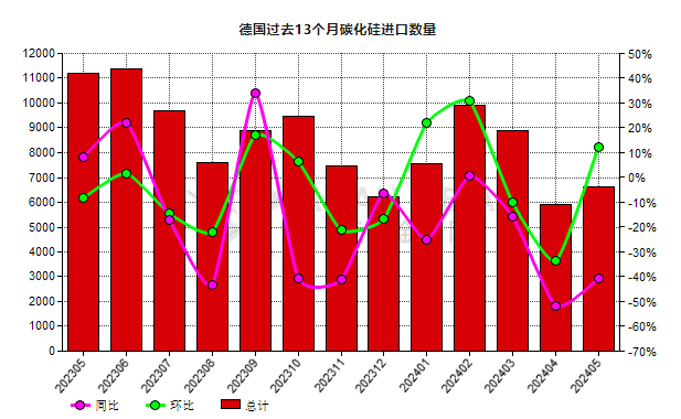 德國2024年5月份碳化硅進口量同比下降40.76%