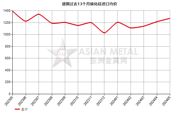 德國2024年5月份碳化硅進口量同比下降40.76%