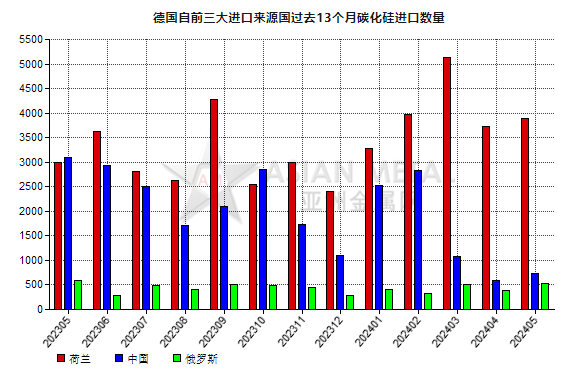 德國2024年5月份碳化硅進口量同比下降40.76%