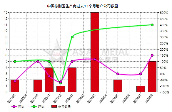 8月份中國5家棕剛玉生產商增產