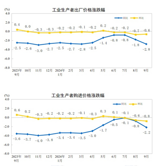 中國9月PPI同比下降2.8%，環(huán)比下降0.6%