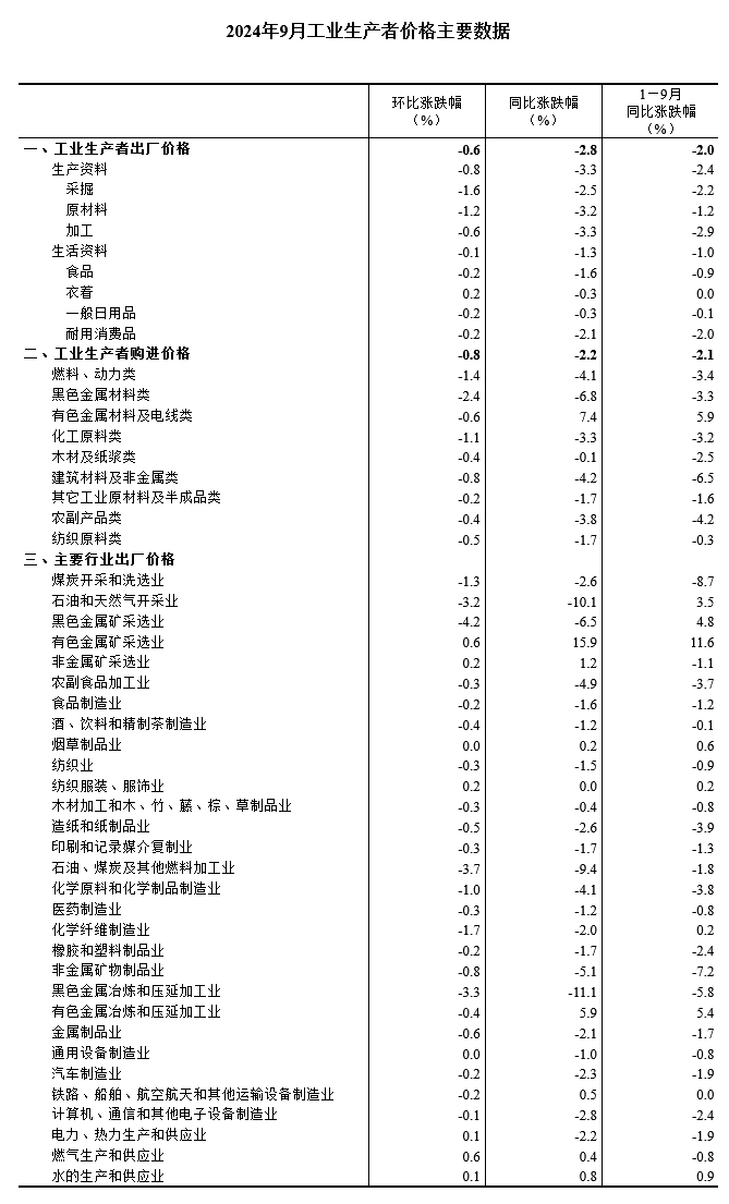 中國9月PPI同比下降2.8%，環比下降0.6%