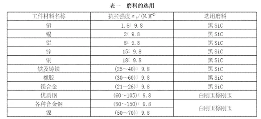 【每日科普】磨料的選擇