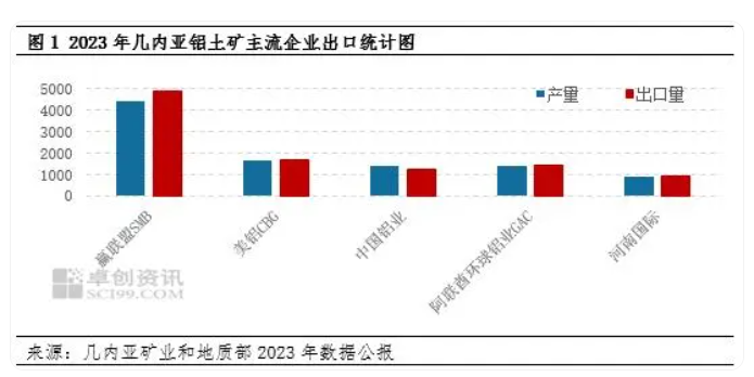 氧化鋁：幾內亞鋁土礦供應現隱憂 氧化鋁上漲之路拐點在哪