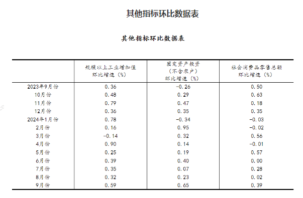 中國前三季度GDP為949746億元，同比增長4.8%