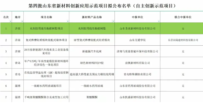 山東圣泉新材料股份有限公司光刻膠用線性酚醛樹脂項(xiàng)目入選第四批山東省新材料創(chuàng)新應(yīng)用示范項(xiàng)目名單