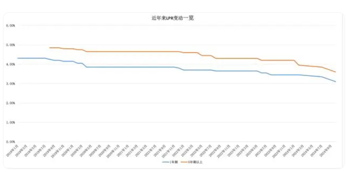 LPR年內(nèi)第三次下調(diào)！1年期和5年期利率均下調(diào)25個基點