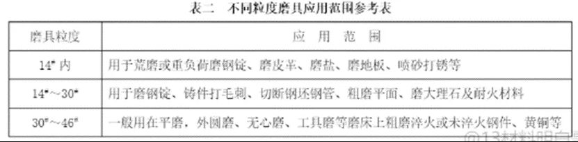 【每日科普】磨料粒度選擇