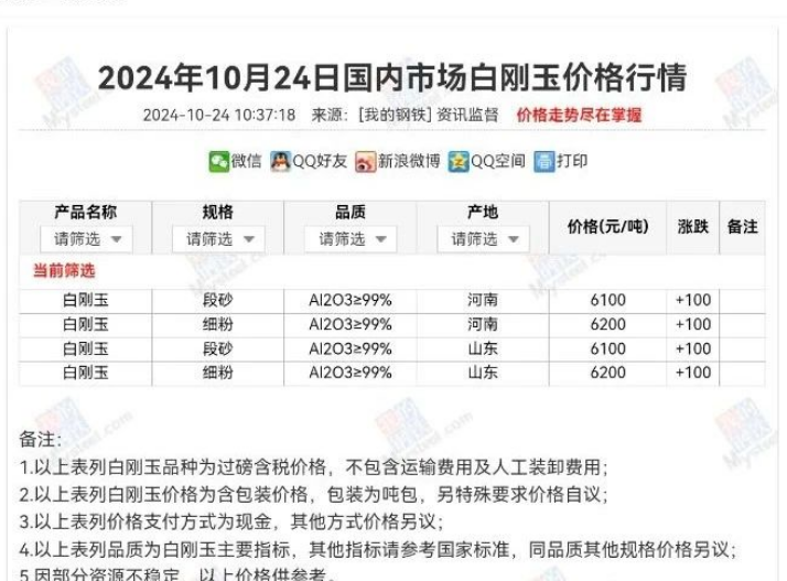 10月24日國內市場白剛玉價格行情