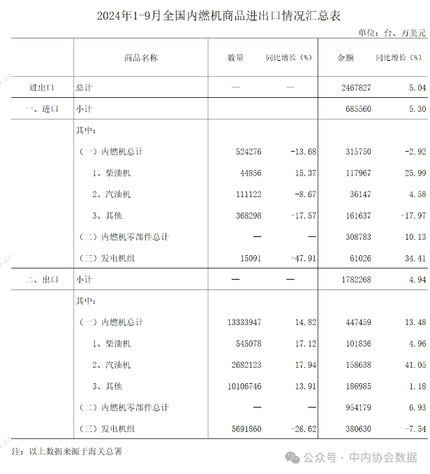 中內協：前9個月內燃機行業進出口總額246.78億美元，同比增5%