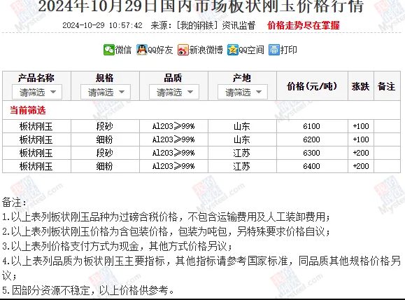 國內市場板狀剛玉價格行情