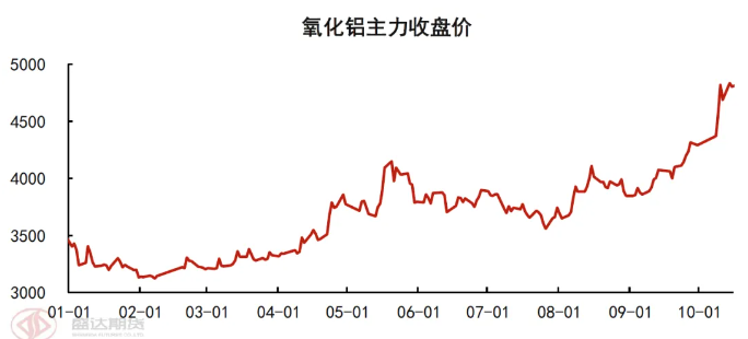 氧化鋁大漲的原因以及后續的展望