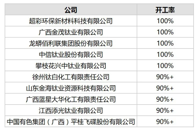 9月份中國開工率最高10家鈦白粉生產商