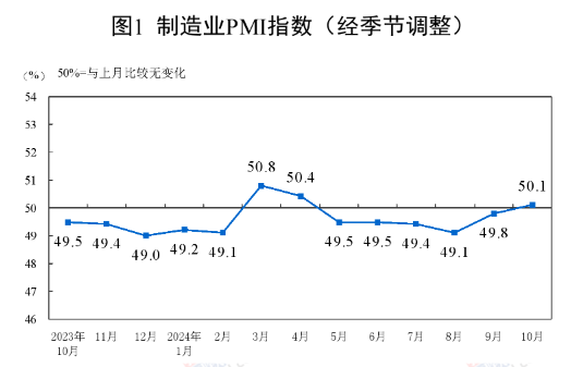 中國(guó)10月制造業(yè)PMI為50.1%，比上月上升0.3個(gè)百分點(diǎn)