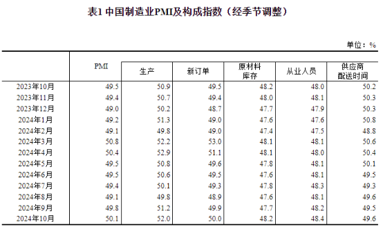 中國10月制造業PMI為50.1%，比上月上升0.3個百分點