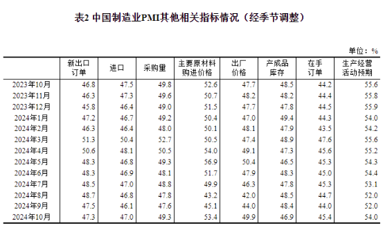 中國10月制造業PMI為50.1%，比上月上升0.3個百分點