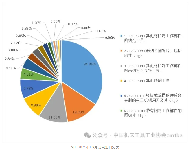 2024年1-9月工具進出口海關數據分析