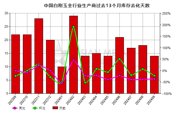 9月份中國白剛玉生產商庫存去化天數同比下降36.36%