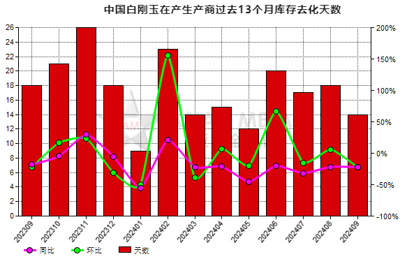 9月份中國白剛玉生產商庫存去化天數同比下降36.36%