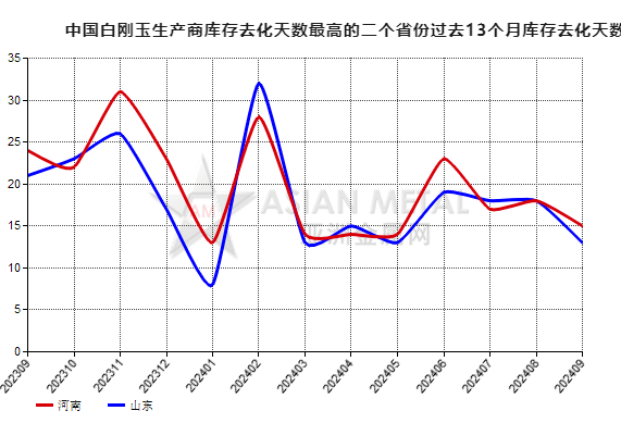 9月份中國白剛玉生產商庫存去化天數同比下降36.36%