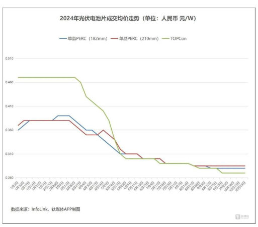 光伏價格三問：底價是否明確？漲價能否持續？拐點何時到來？