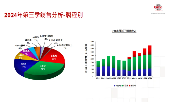 一座12英寸晶圓廠啟動，一座2nm晶圓廠將完工