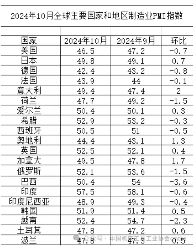 全球經(jīng)濟(jì)恢復(fù)弱勢(shì)平穩(wěn)，2024年10月份PMI為48.8%