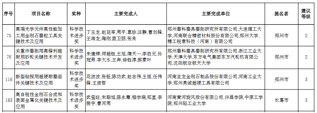 多個超硬材料項目擬獲2024年河南省科學技術進步獎