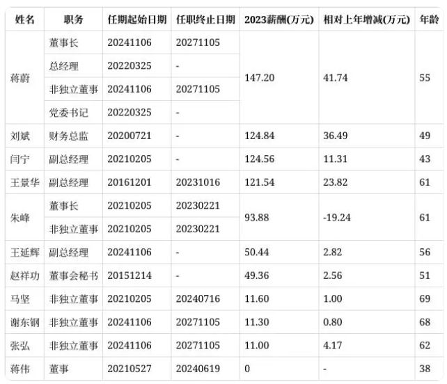 國機精工聘任56歲王延輝為副總經理，董事長蔣蔚年薪最高147萬，非獨立董事馬堅薪酬最低為12萬