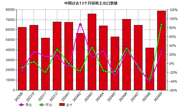 中國2024年9月份鋁礬土出口量環比上升86.68%