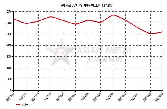 中國(guó)2024年9月份鋁礬土出口量環(huán)比上升86.68%