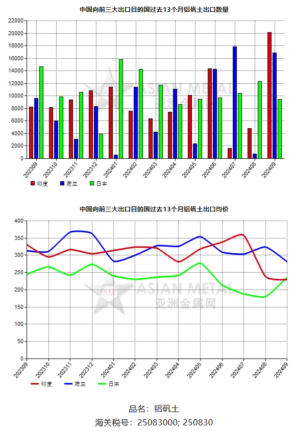 中國(guó)2024年9月份鋁礬土出口量環(huán)比上升86.68%