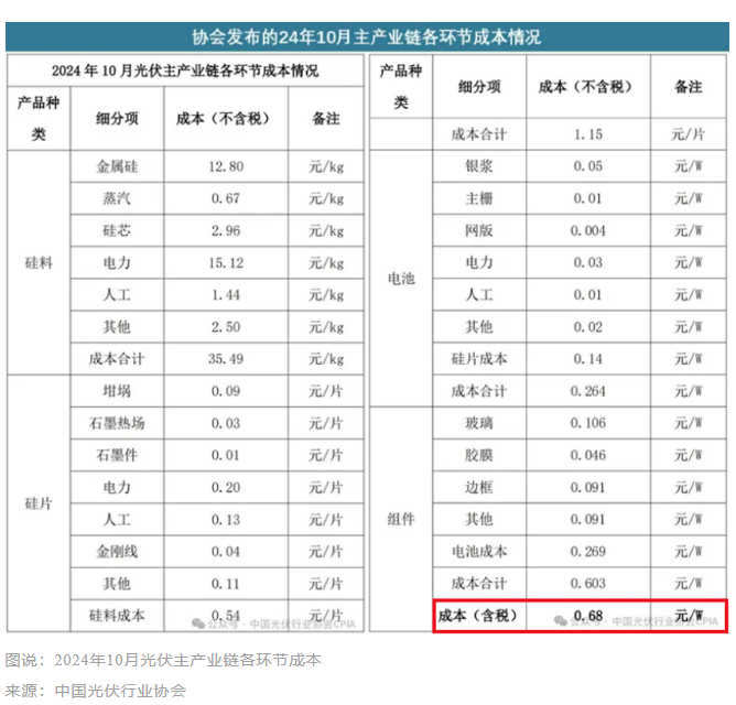 0.68元/W底價公布一周后，光伏市場有哪些新變化？