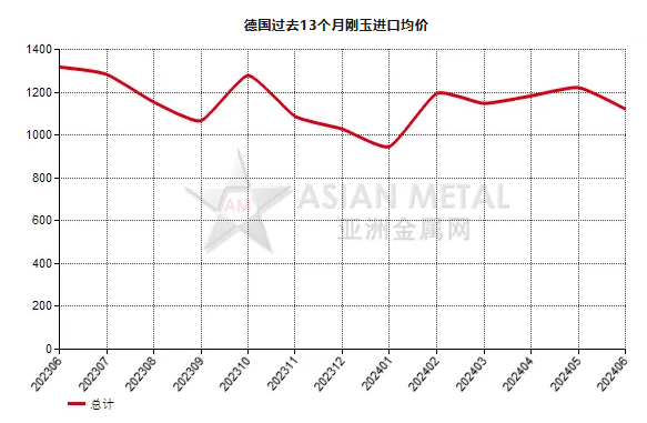 德國2024年6月份剛玉進口量同比增長35.10%