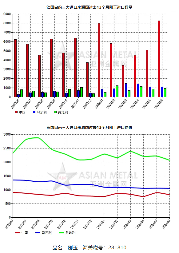 德國2024年6月份剛玉進口量同比增長35.10%