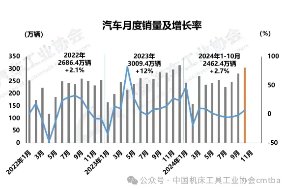 2024年10月汽車產銷環同比均增長，商用車市場表現疲弱