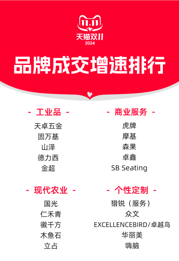 多個垂類市場破10億！天貓雙11淘寶企業服務開啟新一輪增長