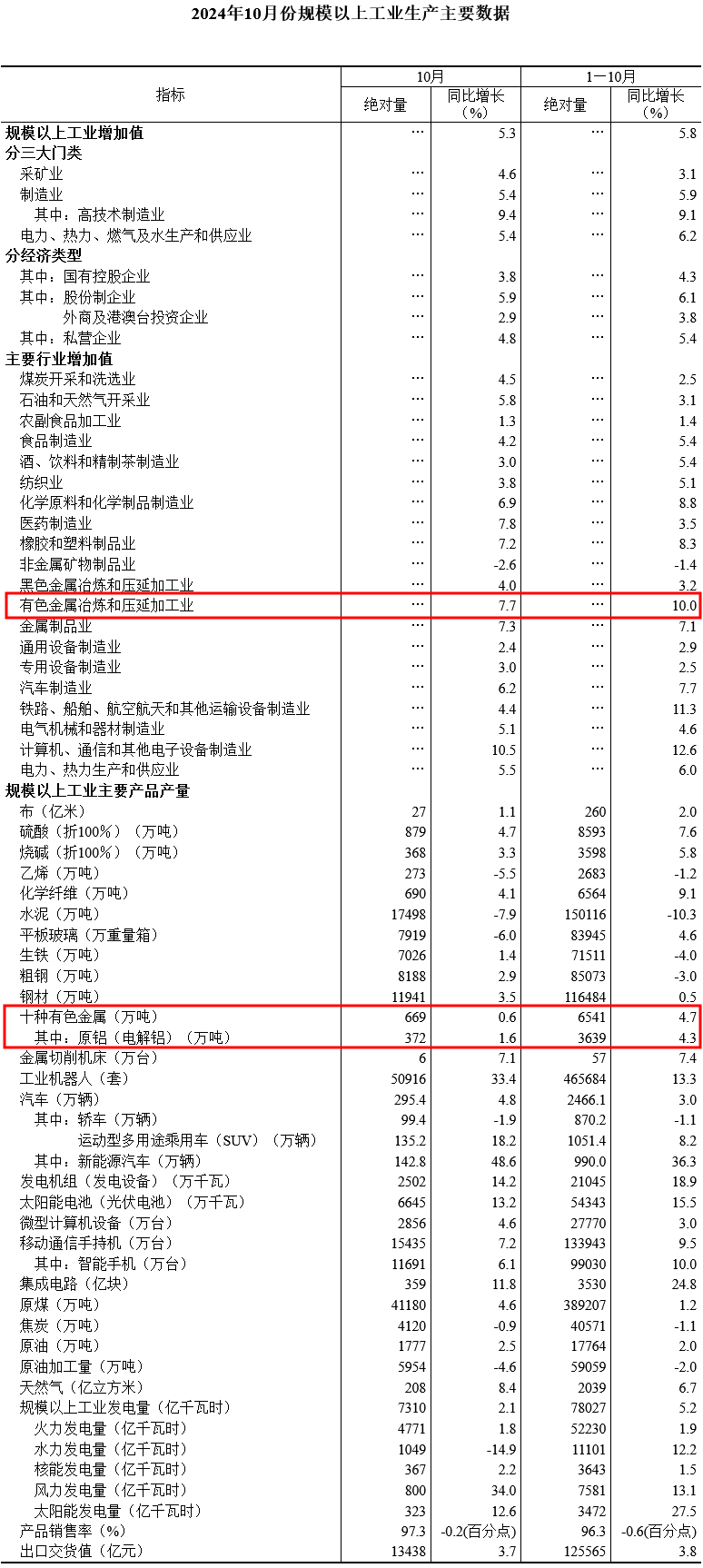 國家統計局：中國1-10月十種有色金屬產量同比增4.7%