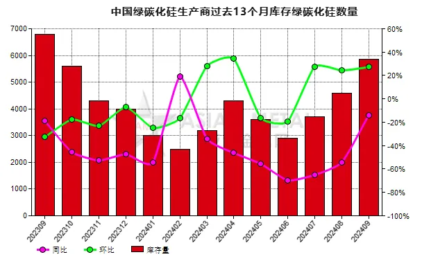 9月份中國綠碳化硅生產商庫存量環比增加27.17%